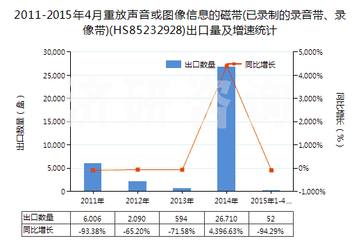 2011-2015年4月重放聲音或圖像信息的磁帶(已錄制的錄音帶、錄像帶)(HS85232928)出口量及增速統(tǒng)計